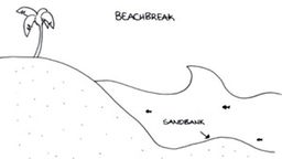 Das Surfcamp - Zeichnung: Beachbreak