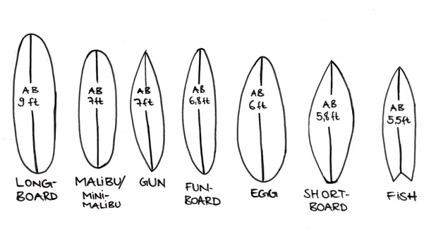 Das Surfcamp - Zeichnung von Surfbrettern: Größe und Art