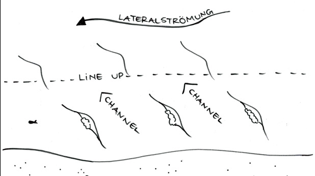 Surfcamp - Zeichnung: Lateralströmung