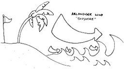 Das Surfcamp - Zeichnung: Zeichnung: Offshore - ablandiger Wind