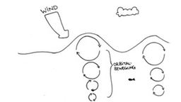 Surfcamp - Zeichnung Orbitalbewegung