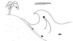 Surfcamp - Zeichnung eines Shorebreaks