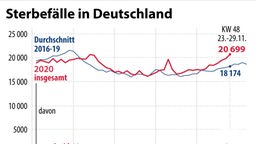 Eine Grafik zeigt mit Hilfe zweier Kurven, wie viele Menschen 2020 in Deutschland gestorben sind und wie viele im Durchschnitt in den Jahren 2016 bis 2019.
