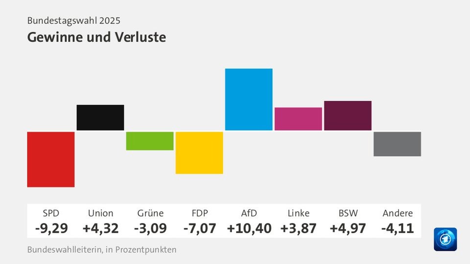 Säulendiagramm zeigt, wieviel Prozent der Stimmen einzelne Parteien bei der Bundestagswahl 2025 im Vergleich zur Wahl 2021 gewonnen oder verloren haben.